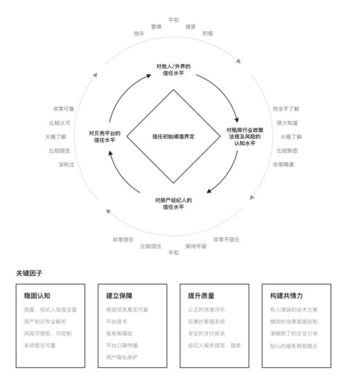 以信為本 打造用戶深度信任的租房服務新范式